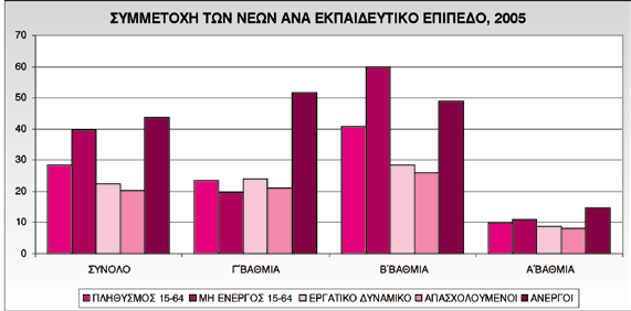 Το ίδιο παρατηρούμε και στην εξέταση της συμμετοχής των νέων ανά εκπαιδευτικό επίπεδο, με εξαίρεση την μικρότερη συμμετοχή τους στον μη ενεργό πληθυσμό 15-64 ετών σε όσους έχουν τελειώσει την