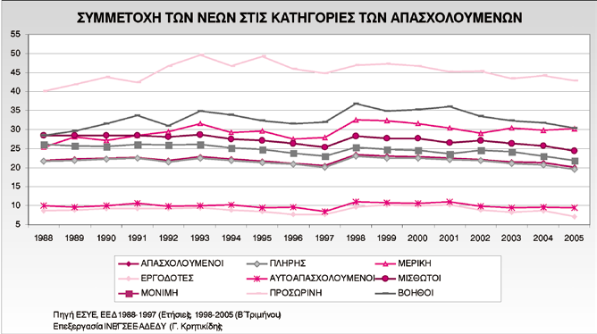 Διάγραμμα 6 Η συμμετοχή του μη ενεργού πληθυσμού των νέων την εξεταζόμενη περίοδο στον πληθυσμό αυτών μειώθηκε κατά 2,7 μονάδες.