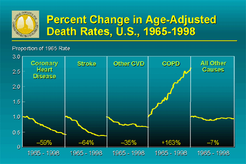 ΧΑΠ - Επιδημιολογικά Στοιχεία Ποσοστιαία μεταβολή στην κατά ηλικία ετήσια θνησιμότητα από διάφορες αιτίες στις Η.Π.Α κατά την περίοδο