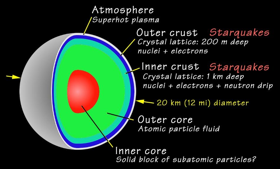 Επιπρόσθετα, σε έναν Αστέρα νετρονίων υπάρχει και ατμόσφαιρα. Δηλαδή, ένα λεπτό στρώμα πλάσματος πάχους από μερικά χιλιοστά έως μερικά εκατοστά.