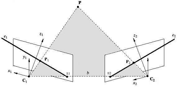 Υπολογιστική Όραση: Κανονικό Στερεοσκοπικό Σύστηµα Τυχαίος Προσανατολισμός Παράλληλοι οπτικοί άξονες Οι οριζόντιοι άξονες (x) των