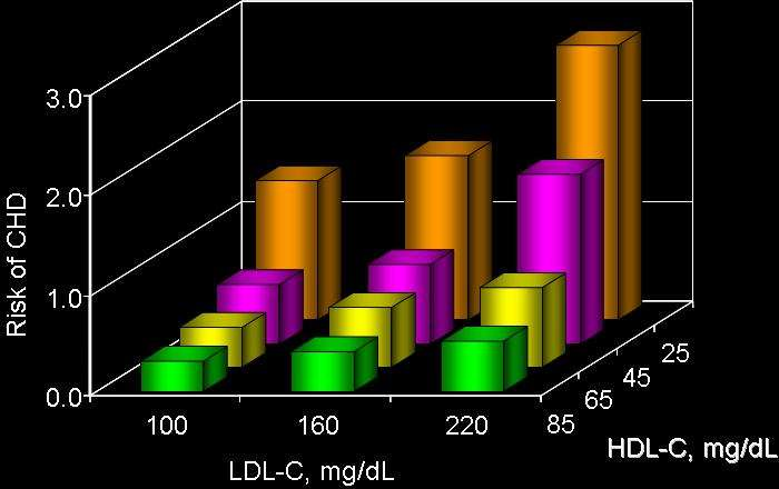 HDL-cholesterol: a risk modifier at all levels of LDL-cholesterol ( the Framingham Study ) Low HDL-c