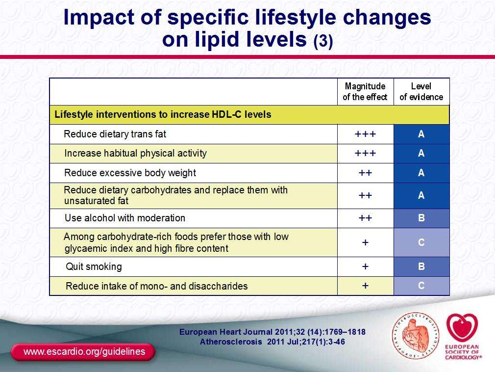 Impact of specific lifestyle changes on lipid levels European Heart