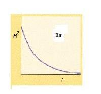 Γραφική παράσταση των ακτινικών συναρτήσεων R(r), R (r)