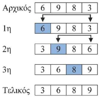 4. Βασικοί τύποι αλγορίθμων Σειριακοί λέγονται οι αλγόριθμοι που χρησιμοποιούν μία κεντρική μονάδα επεξεργασίας και οι εντολές τους εκτελούνται σε σειρά η μία μετά την άλλη.