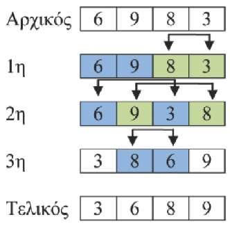 Παράδειγμα: Έστω ο παρακάτω πίνακας Α με στοιχεία τους αριθμούς 6, 9, 8, 3 6 9 8 3 τον οποίο θέλουμε να ταξινομήσουμε με σειριακό και παράλληλο αλγόριθμο. Σειριακός αλγόριθμος.