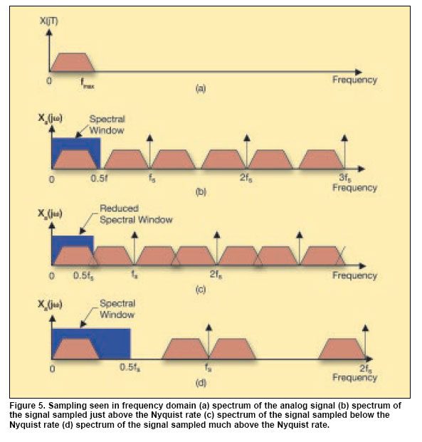 Aliasing in the Frequency Domain Α.