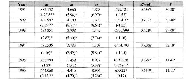 146 5. Παρουσίαση των αποτελεσμάτων 5.1. Αποτελέσματα Διαστρωματικής Ανάλυσης Η διερευνώμενη σχέση υποστηρίζει ότι διαφορές στις τιμές μεταξύ επιχειρήσεων μπορούν να ερμηνευθούν από διαφορές μεταξύ