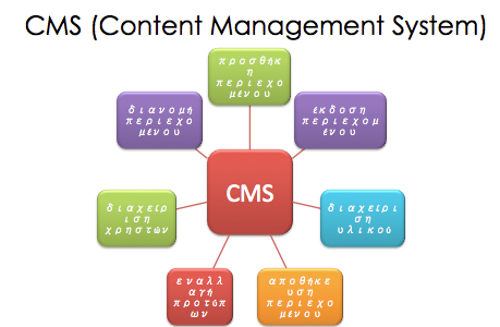 Joomla Με το όρο CMS (Content Management System) αναφερόμαστε σε συστήματα λογισμικού ή μη που έχουν ως πρωταρχικό στόχο την αυτοματοποίηση της ροής εργασιών