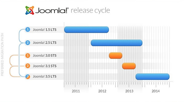 Ιστορία του Joomla Η πρώτη έκδοση του Joomla (1.0.0) ήταν στην ουσία ένα αντίγραφο του Mambo 4.5.2.