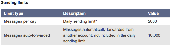 Gmail Limitations Limits