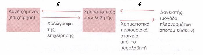 διάφορους επενδυτές. Όπως φαίνεται και στο διάγραμμα οι τράπεζες λειτουργούν ως ενδιάμεσος κρίκος μεταξύ επιχειρήσεων και επενδυτών.