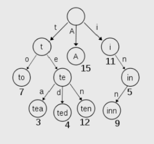 ένα δυαδικό δένδρο, κανένας κόµβος στο δένδρο δεν αποθηκεύει το κλειδί (key) που σχετίζεται µε αυτό τον κόµβο.