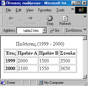 <HTML> <HEAD> <TITLE> Πίνακας πωλήσεων </TITLE> </HEAD> <BODY> Παράδειγμα 1ο <TABLE BORDER=1> <CAPTION> Πωλήσεις (1999-2000) </CAPTION> <!