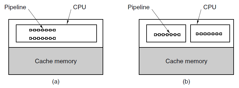 Παραλληλισμός Επιπέδου Πυρήνα (a) Επεξεργαστής με 1 πυρήνα και 2 διοχετεύσεις σε 1 chip.