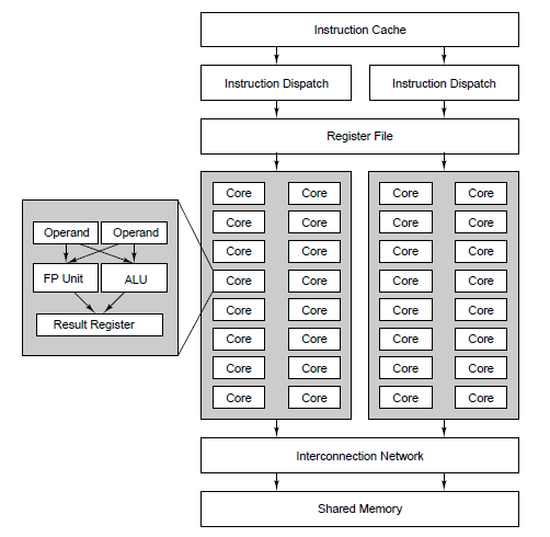 Παραλληλισμός Επιπέδου Δεδομένων (2) SIMD συν-επεξεργαστής: Graphics