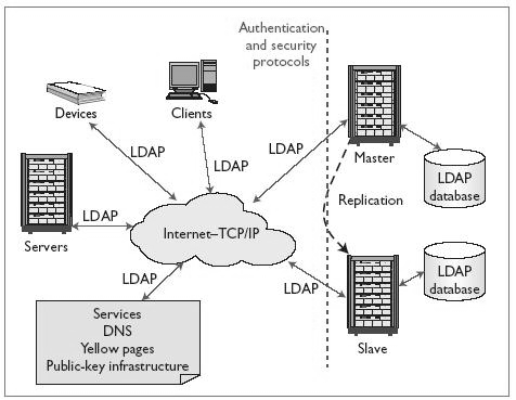 Υπηρεσίες Καταλόγων Σχήµα 3.5 Πλαίσιο εργασίας του LDAP.