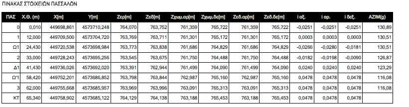 Πίνακας 33: Στοιχεία πασσάλων από σημείο 0 έως ΚΤ (Πηγή: Αιολική