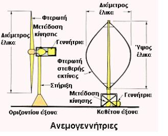 1.14. Τεχνικά χαρακτηριστικά ανεμογεννητριών Οι ανεμογεννήτριες (Α/Γ) είναι μια αποδεδειγμένη και ώριμη τεχνολογία για παροχή μηχανικής και ηλεκτρικής ενέργειας.