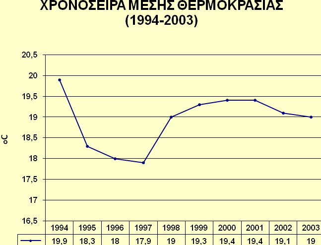 ΜΕΣΗ ΘΕΡΜΟΚΡΑΣΙΑ ( o C) ΕΤΗΣΙΑ ΠΟΡΕΙΑ ΜΕΣΗΣ ΘΕΡΜΟΚΡΑΣΙΑΣ (1994-2003) 30 25 20 oc 15 10 5 0 Ι Φ Μ Α Μ Ι Ι Α Σ Ο Ν Δ 4,5 6,9 9,8 14,4 20,9 25,5 27,5 26,7
