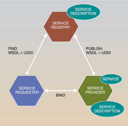 Βήμα 3: Η αποθήκη με βάση την προδιαγραφή UDDI παρέχει στους πελάτες υπηρεσιών την WSDL περιγραφή της υπηρεσίας και τη διεύθυνση URL της υπηρεσίας.