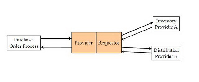 Διάγραμμα 9: Παράδειγμα SOA - Composite Service 3.1 Επίπεδα Λειτουργίας SOA Επίπεδο 1: Όλες οι επιχειρηματικές διαδικασίες στοχεύουν σε ένα συγκεκριμένο επιχειρηματικό πεδίο.