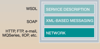 Διάγραμμα 13: Απαραίτητα επίπεδα προγραμματιστικού μοντέλου Web Services 4ο Επίπεδο Στο επίπεδο δημοσίευσης ενός web service περιλαμβάνεται η ενέργεια που εκτελεί ο προμηθευτής μιας υπηρεσίας για να