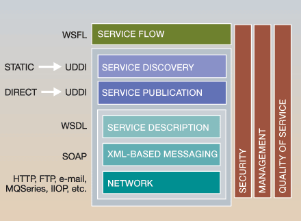 το επίπεδο η IBM έχει προτείνει την τυποποίηση Web Services Flow Language (WSFL) και η Microsoft την τυποποίηση XLANG.