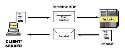 Η Microsoft και η IBM έχουν υλοποιήσει μηνύματα SOAP πάνω από το πρωτόκολλο SMTP, το οποίο σημαίνει ότι τα μηνύματα SOAP μπορούν να δρομολογηθούν μέσω e-mail servers.