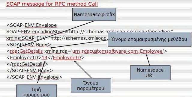 Διάγραμμα 18: SOAP message for RPC method Call Το SOAP μήνυμα