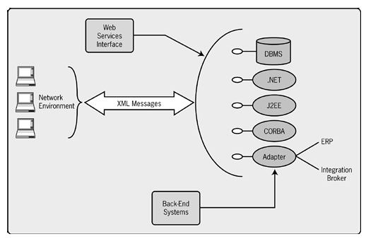 Διάγραμμα 3: Web Services Structure Οι περισσότερες υπηρεσίες εκτελούνται μέσω του διαδικτύου με την συμπλήρωση των απαραίτητων δεδομένων εισόδου για την υπηρεσία σε μια σελίδα Hyper Text Markup