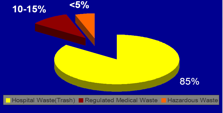 Απόβλητα από μολυσμένους ασθενείς σε θαλάμους απομόνωσης (π.χ.