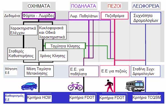 ΚΕΦΑΛΑΙΟ 2: ΑΝΑΛΥΣΗ ΣΥΝ ΥΑΣΜΕΝΟΥ ΕΠΙΠΕ ΟΥ ΕΞΥΠΗΡΕΤΗΣΗΣ ΚΑΤΑ ΜΗΚΟΣ ΙΑ ΡΟΜΟΥ Σχήµα 2.1 Πολυτροπικό ιάγραµµα Ροής (Πηγή: Florida Department of Transportation Office, 2002) Όπως φαίνεται στο Σχήµα 2.