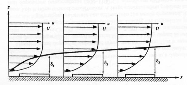 Σχήμα 1.4: Ταχύτητες της ροής των αερίων μέσα στο οριακό στρώμα κατά μήκος του υποδοχέα. Το πάχος του οριακού στρώματος μήκος του υποδοχέα, στη διεύθυνση της ροής των αερίων.