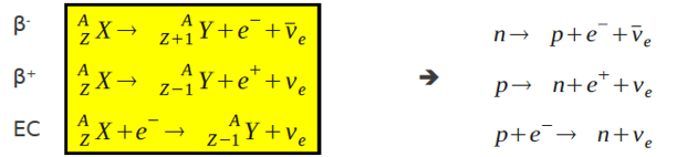β-διασπάσεις: ενεργειακές συνθήκες 1) Ενεργειακή συνθήκη β - : Σηµείωση: Μ ατόµου ( Α Χ) Μ(Α,Ζ) Ζ Θα