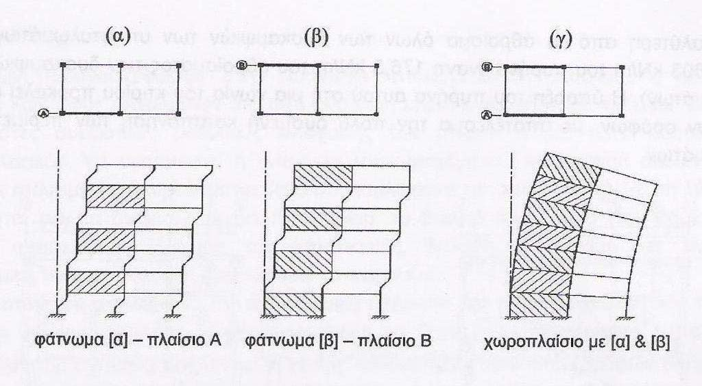 Ενίσχυση κατασκευής ως σύνολο με τη μέθοδο των μετατεταγμένων κατακόρυφων δίσκων Στο παραπάνω σχήμα φαίνονται ορισμένα χαρακτηριστικά αποτελέσματα της στατικής επίλυσης των τριών αυτών φορέων.