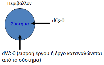 1ος Θερμοδυναμικός Νόμος du system = dq +