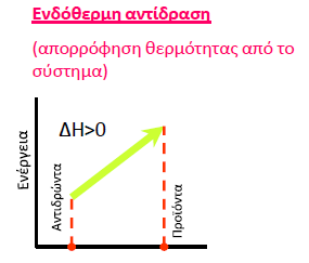 ΔΗ της χημικής αντίδρασης Α + Β Γ +Δ ΔΗ Όταν η ανταλλαγή θερμότητας μεταξύ χημικού συστήματος περιβάλλοντος συντελείται