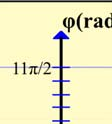 Γι το στάσιµο που σχηµτίζετι ι έχουµε y= = 8συν ηµ µε t x t.