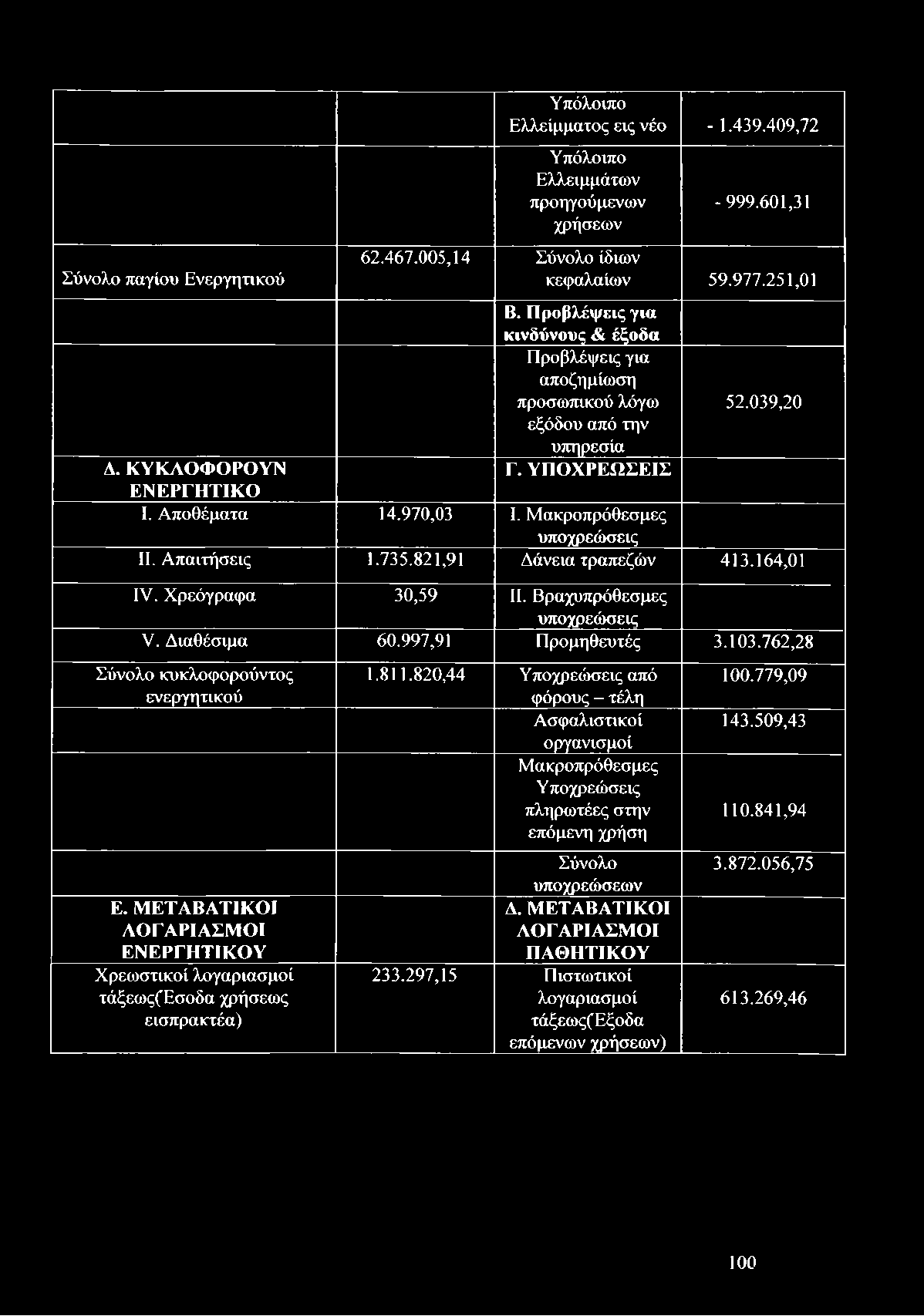 Μακροπρόθεσμες υποχρεώσεις II. Απαιτήσεις 1.735.821,91 Δάνεια τραπεζών 413.164,01 IV. Χρεόγραφα 30,59 II. Βραχυπρόθεσμες υποχρεώσεις V. Διαθέσιμα 60.997,91 Προμηθευτές 3.103.