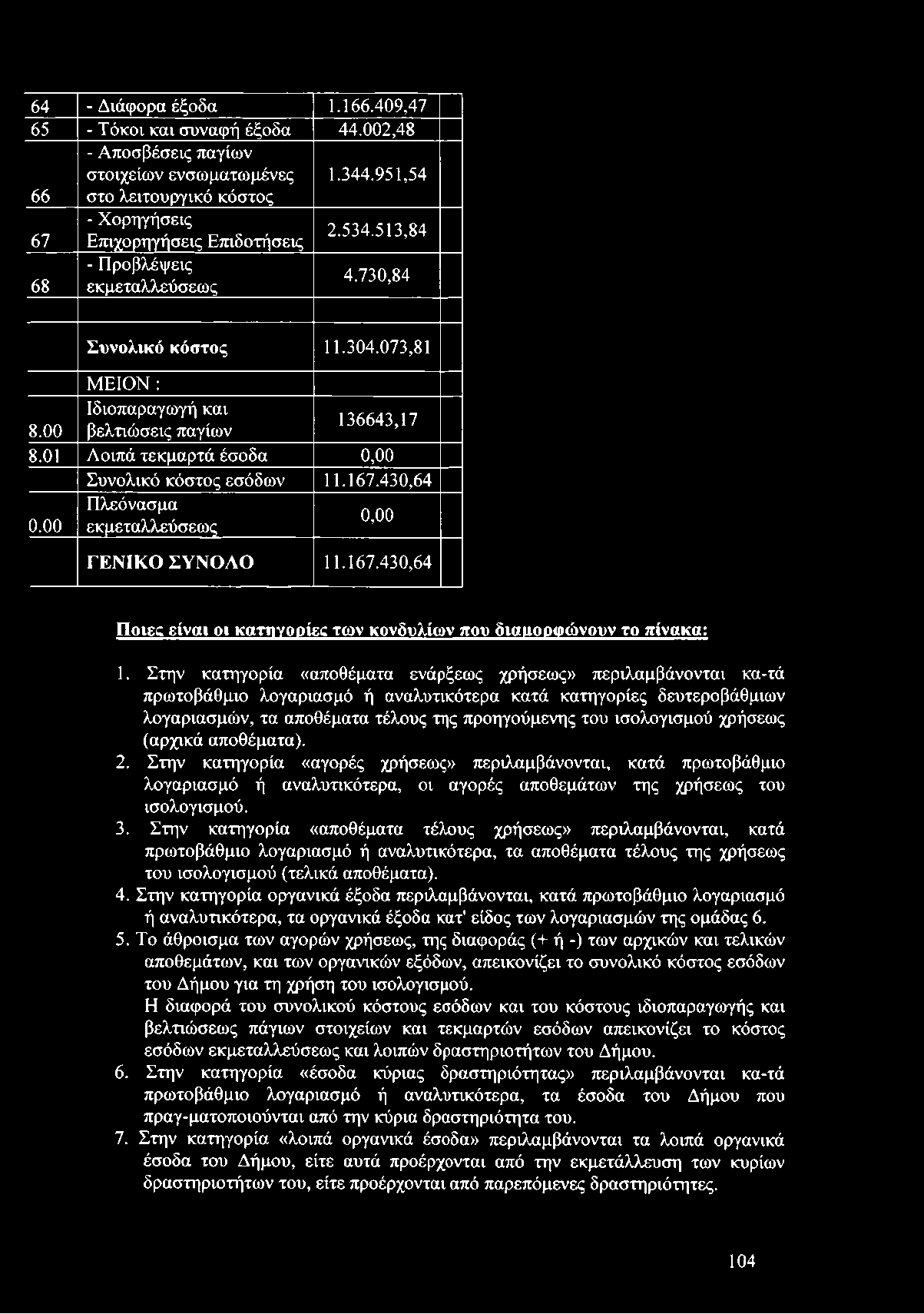 430,64 Πλεόνασμα 0.00 εκμεταλλεύσεως 0,00 ΓΕΝΙΚΟ ΣΥΝΟΛΟ 11.167.430,64 Ποιες είναι οι κατηγορίες των κονδυλίων που διαμορφώνουν το πίνακα: 1.