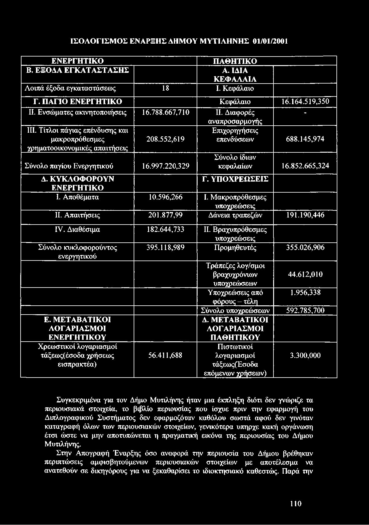 145,974 χρηματοοικονομικές απαιτήσεις Σύνολο παγίου Ενεργητικού 16.997.220,329 Σύνολο ίδιων κεφαλαίων 16.852.665,324 Δ. ΚΥΚΛΟΦΟΡΟΥΝ Γ. ΥΠΟΧΡΕΩΣΕΙΣ ΕΝΕΡΓΗΤΙΚΟ I. Αποθέματα 10.596,266 I.