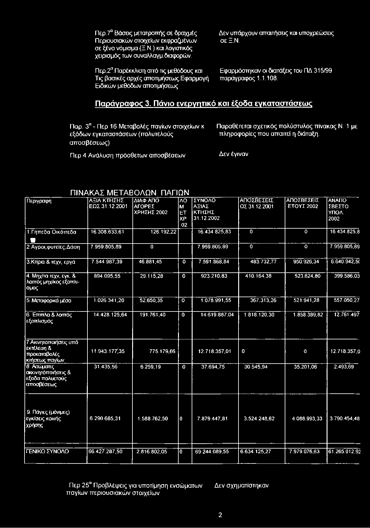Πάνιο ενεργητικό και έξοδα εγκαταστάσεως Παρ.