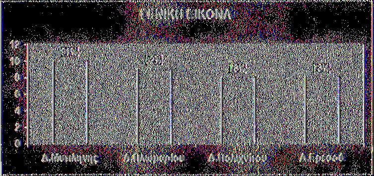 Από το γράφημα προκύπτει ότι ο Δήμος Μυτιλήνης εφαρμόζει τις ισχύουσες διαδικασίες του Διπλογραφικού σε ποσοστό 91%, ακολουθεί ο Δήμος