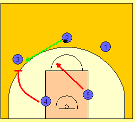 Το 4 και 5 στήνουν stagger screen για το 2 που