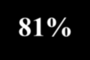 42% not 