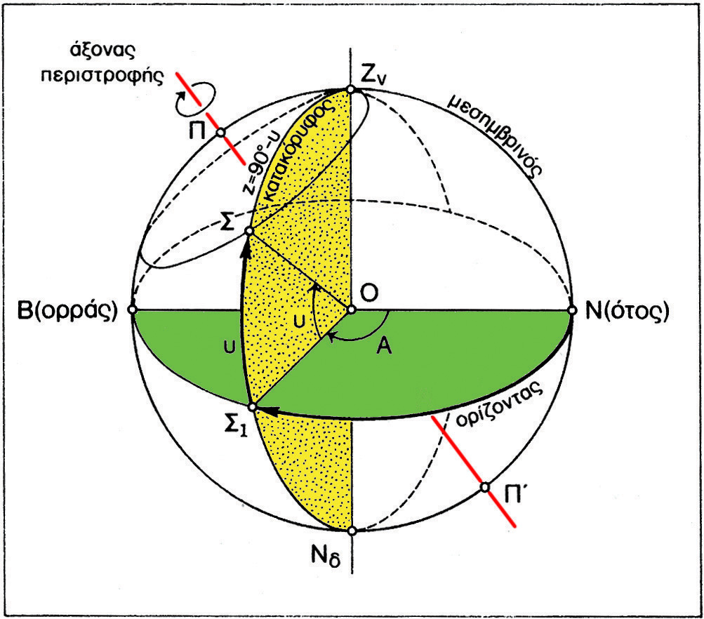 Αζηµούθιο και ύψος (Α,υ),