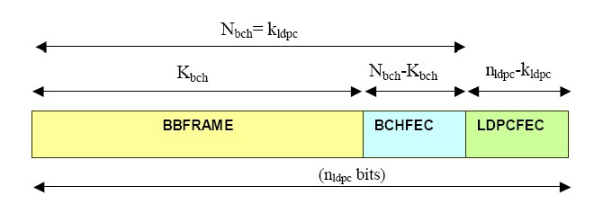 4.4 Χρήση κωδικών BCH στο DVB-S2 Στην παρούσα εργασία στόχος είναι η σχεδίαση και υλοποίηση ενός BCH αποκωδικοποιητή για DVB-S2 συστήματα.