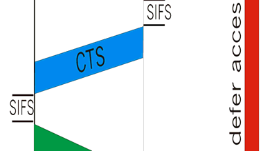Ανταλλαγή RTS-CTS σύντομα RTS και CTS: μικρότερη πιθανότητα σύγκρουσης μικρότερης διάρκεια