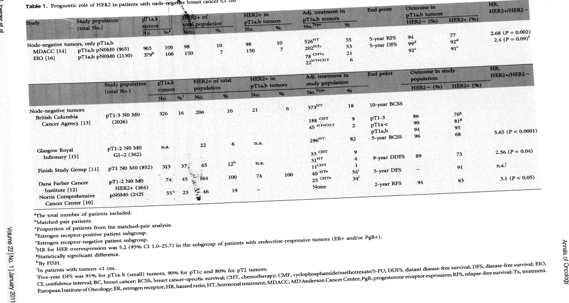 Ann Oncol (2011) 22 (1): 17-23. doi: 10.